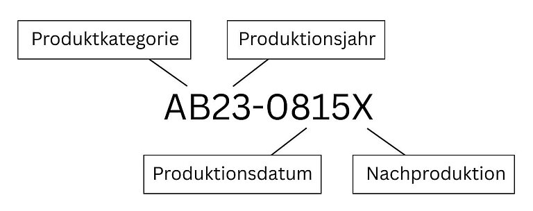 Entschlüsselung einer LOT Nummer