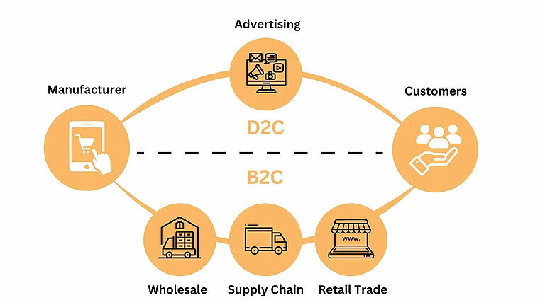 D2C vs B2C Comparison