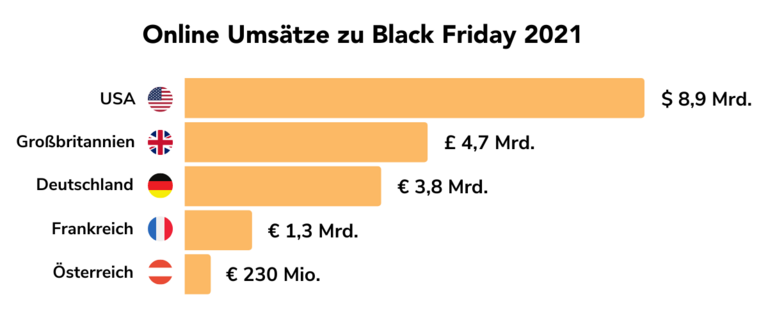 Black Friday Umsatz