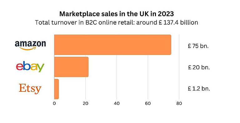 [Translate to EN:] Revenue of the UK marketplaces in 2023