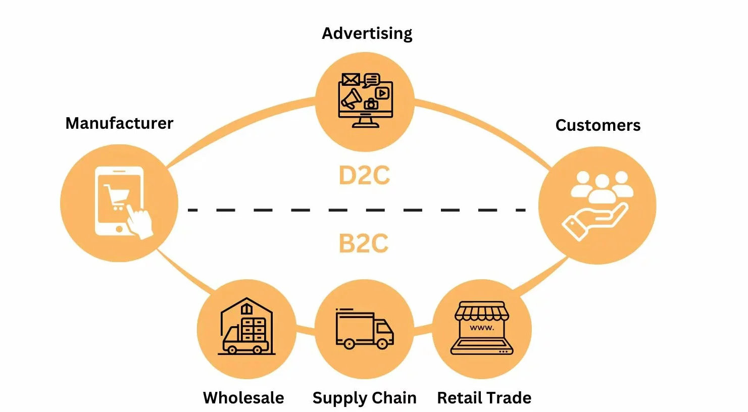 The difference between D2C and B2C in a logistics comparison - Quivo